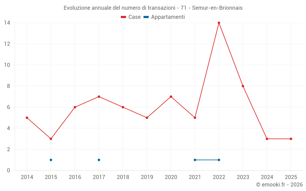 Evoluzione annuale del numero di transazioni - 71 - Semur-en-Brionnais