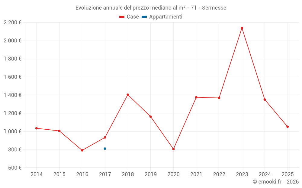 Evoluzione annuale del prezzo mediano al m² - 71 - Sermesse