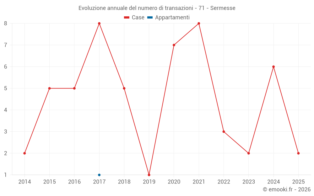Evoluzione annuale del numero di transazioni - 71 - Sermesse