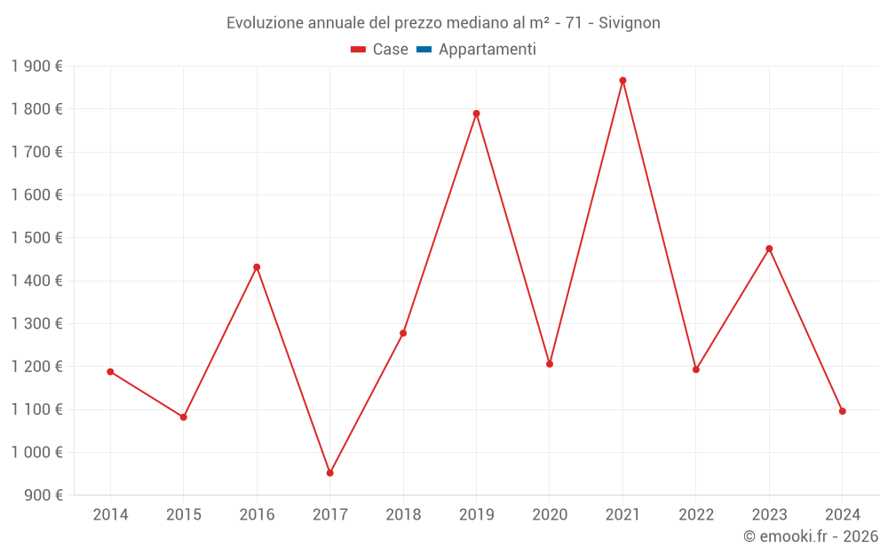 Evoluzione annuale del prezzo mediano al m² - 71 - Sivignon