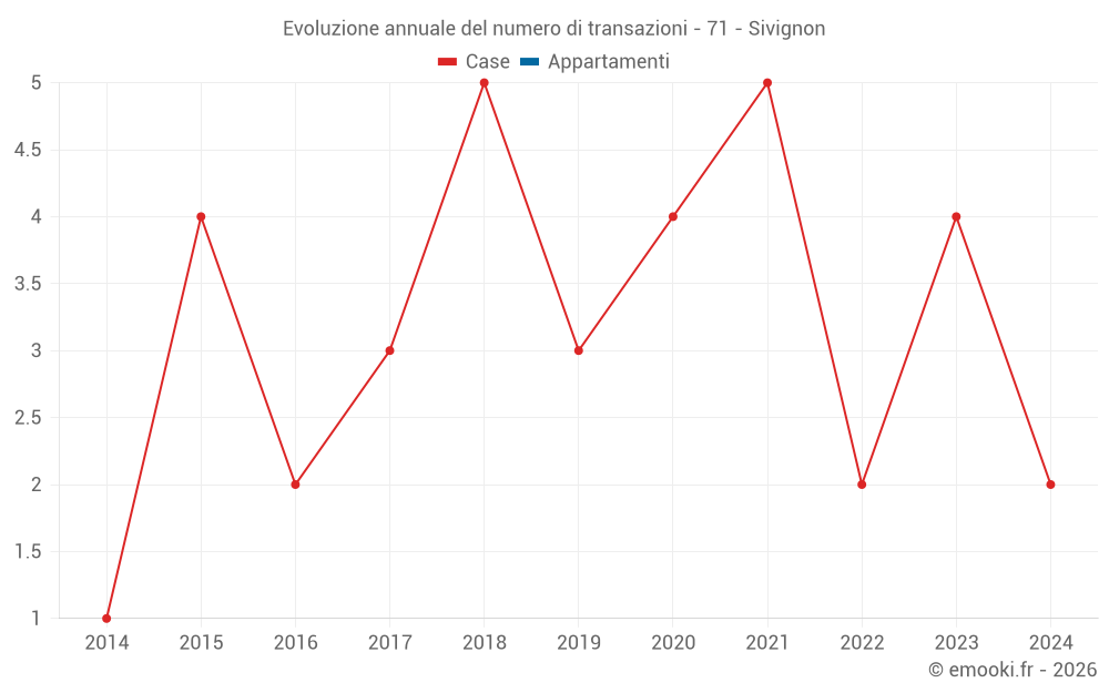 Evoluzione annuale del numero di transazioni - 71 - Sivignon