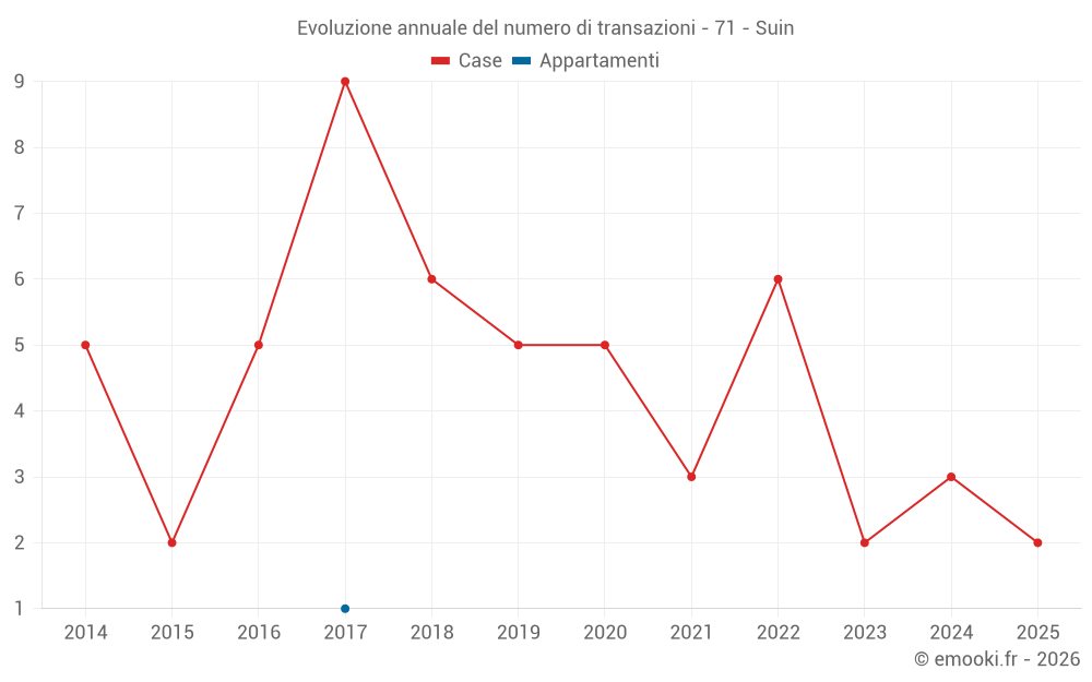 Evoluzione annuale del numero di transazioni - 71 - Suin