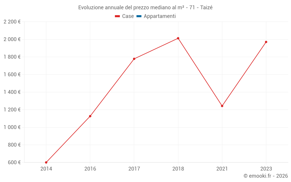 Evoluzione annuale del prezzo mediano al m² - 71 - Taizé