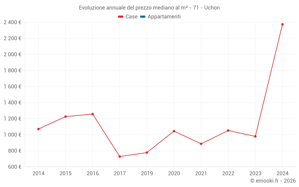 Evoluzione annuale del prezzo mediano al m² - 71 - Uchon
