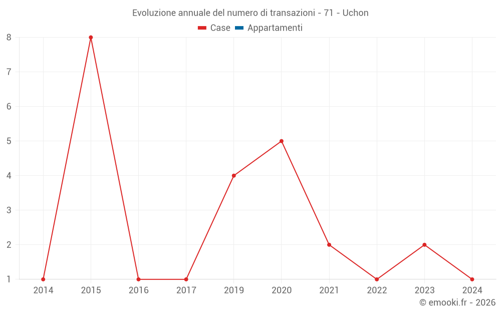 Evoluzione annuale del numero di transazioni - 71 - Uchon