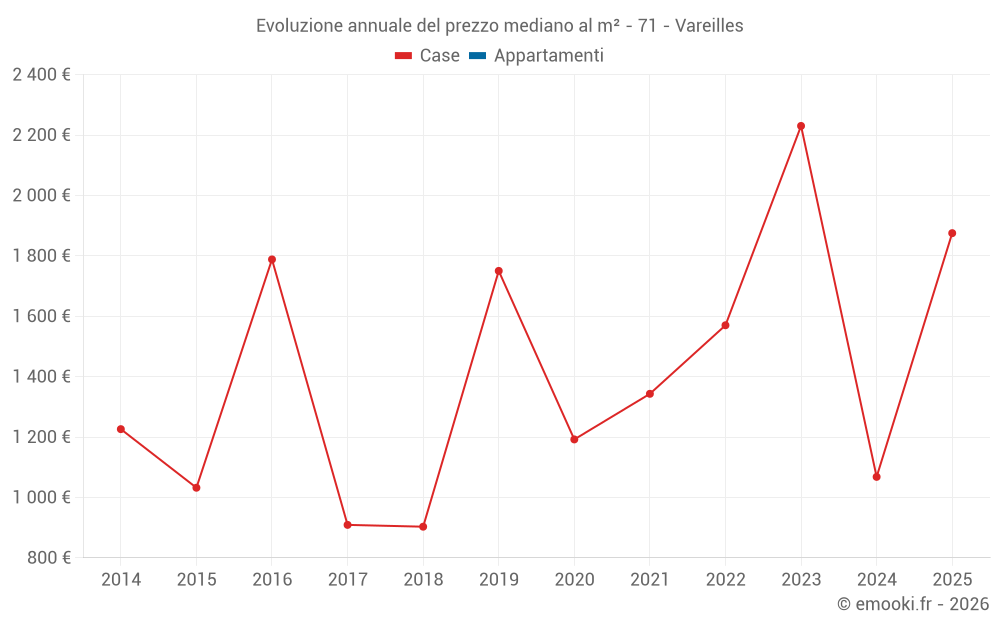 Evoluzione annuale del prezzo mediano al m² - 71 - Vareilles