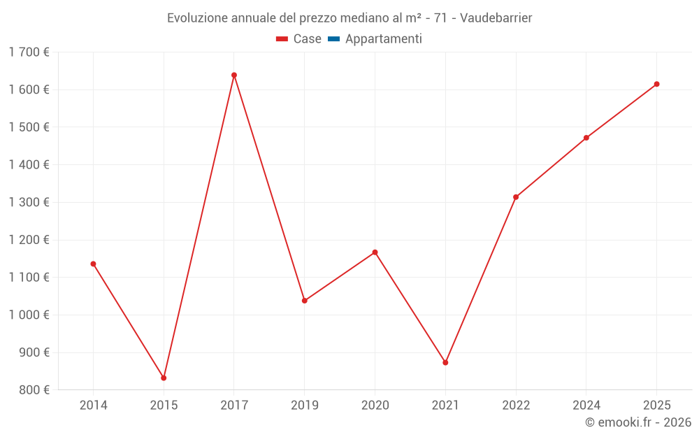 Evoluzione annuale del prezzo mediano al m² - 71 - Vaudebarrier