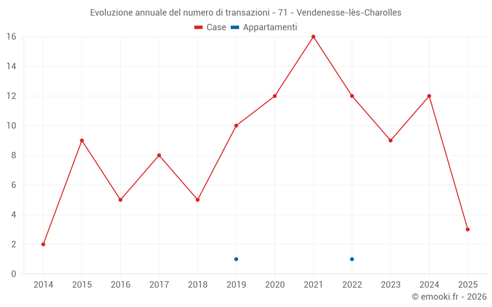 Evoluzione annuale del numero di transazioni - 71 - Vendenesse-lès-Charolles