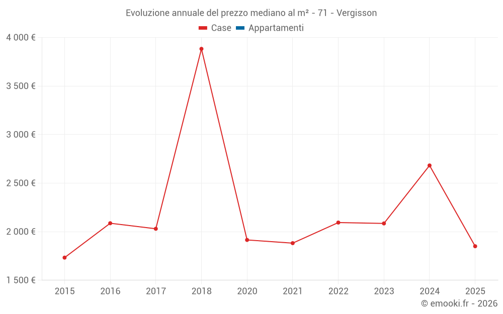 Evoluzione annuale del prezzo mediano al m² - 71 - Vergisson