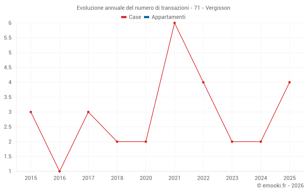 Evoluzione annuale del numero di transazioni - 71 - Vergisson