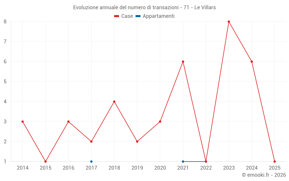 Evoluzione annuale del numero di transazioni - 71 - Le Villars