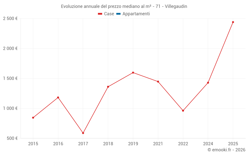 Evoluzione annuale del prezzo mediano al m² - 71 - Villegaudin