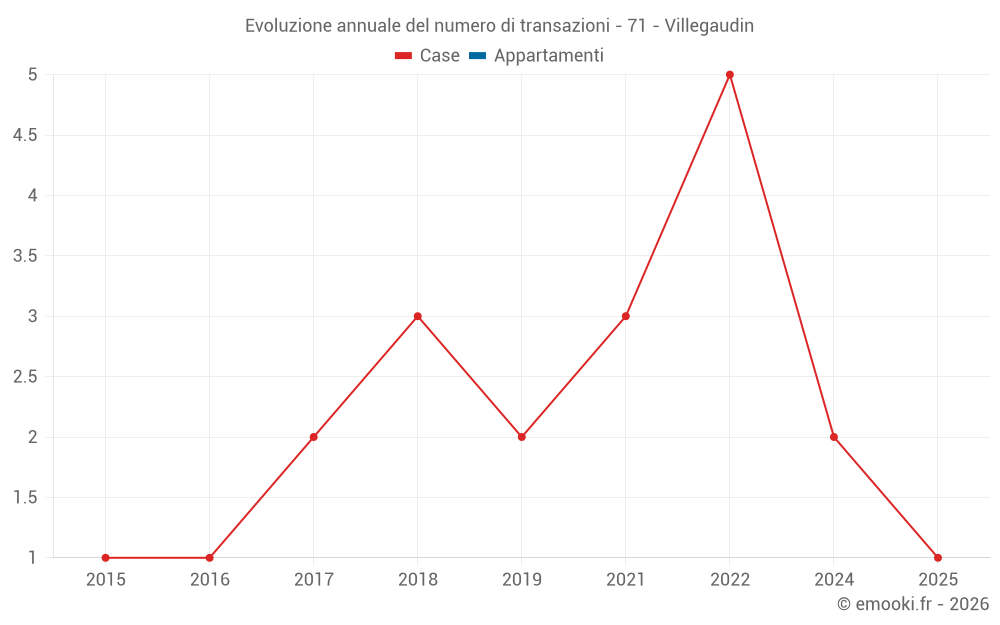 Evoluzione annuale del numero di transazioni - 71 - Villegaudin