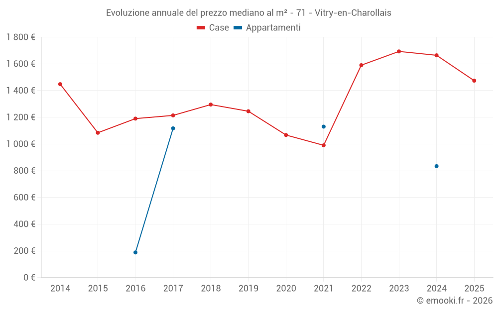 Evoluzione annuale del prezzo mediano al m² - 71 - Vitry-en-Charollais