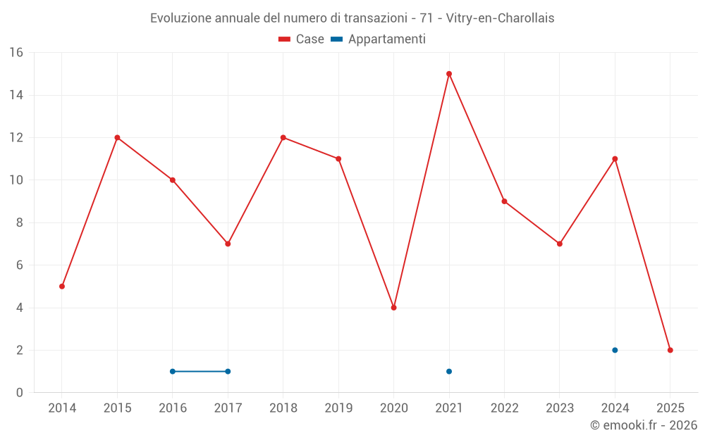 Evoluzione annuale del numero di transazioni - 71 - Vitry-en-Charollais