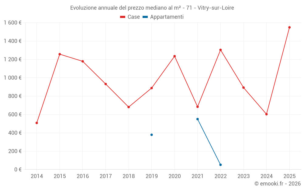 Evoluzione annuale del prezzo mediano al m² - 71 - Vitry-sur-Loire