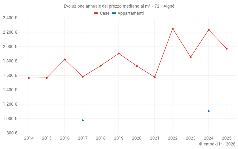 Evoluzione annuale del prezzo mediano al m² - 72 - Aigné
