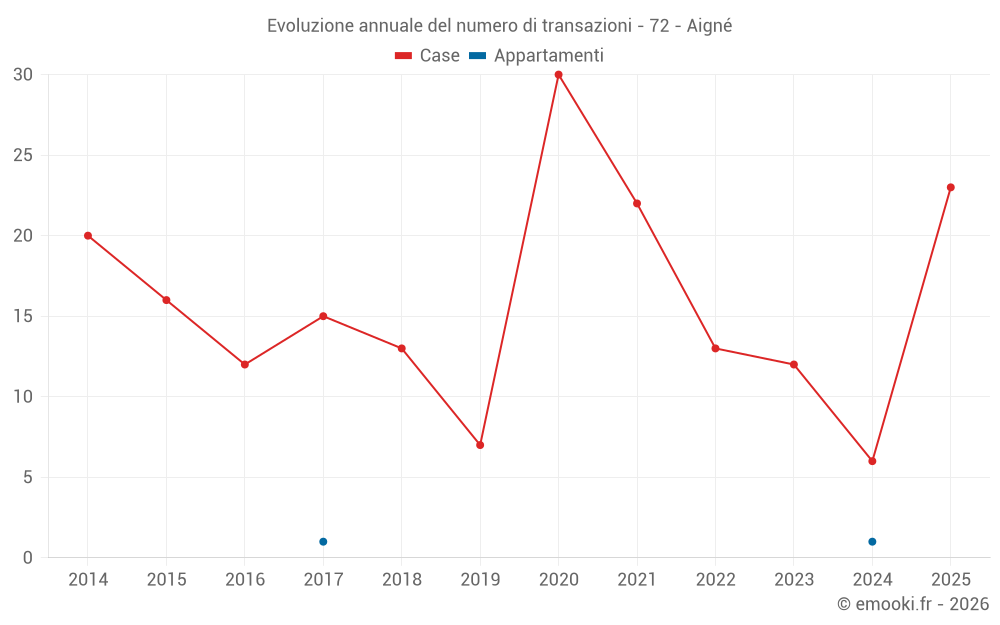 Evoluzione annuale del numero di transazioni - 72 - Aigné