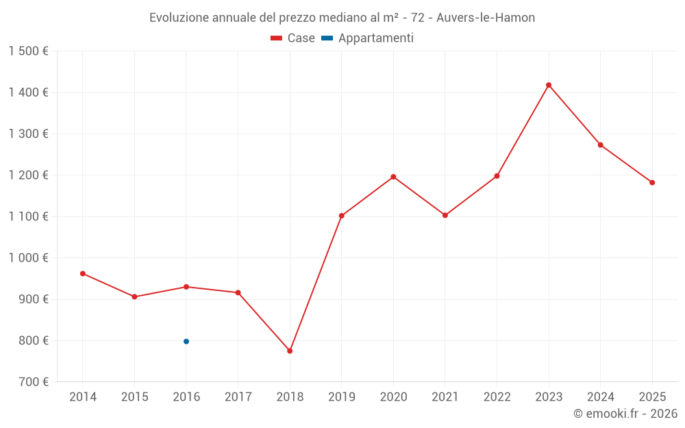 Evoluzione annuale del prezzo mediano al m² - 72 - Auvers-le-Hamon