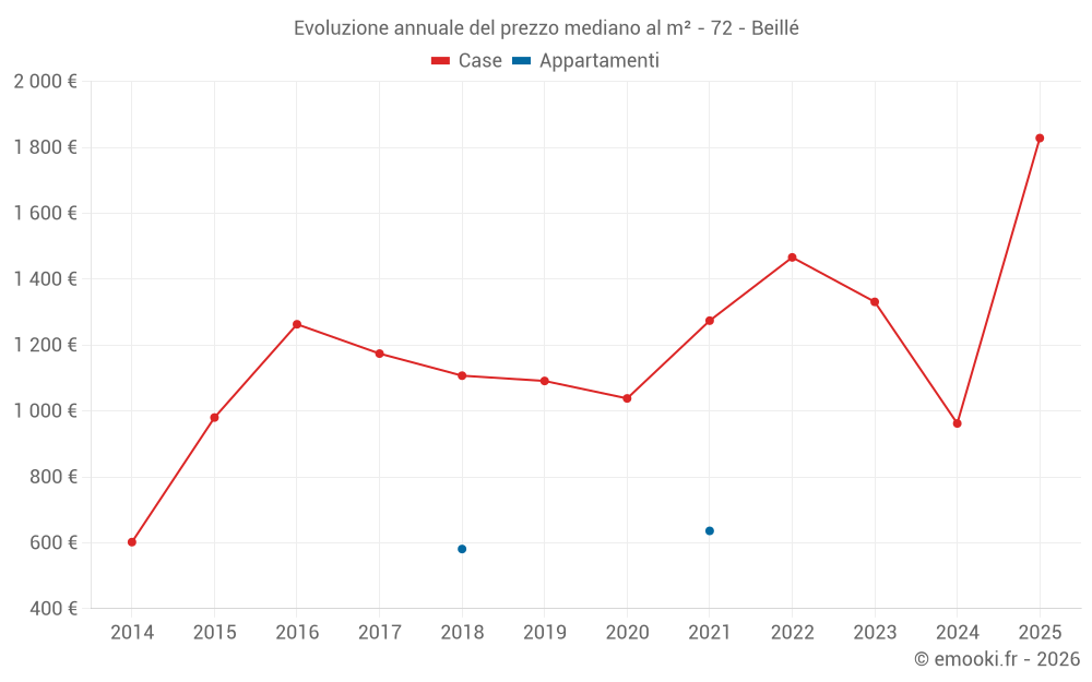 Evoluzione annuale del prezzo mediano al m² - 72 - Beillé