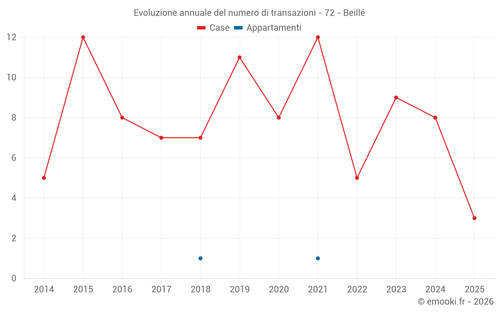 Evoluzione annuale del numero di transazioni - 72 - Beillé