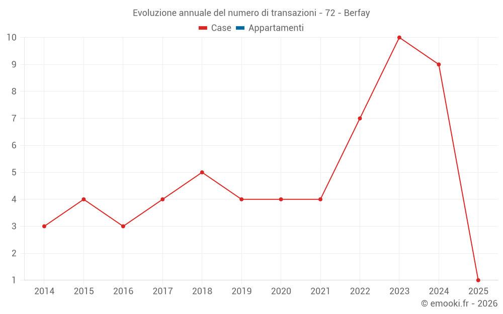 Evoluzione annuale del numero di transazioni - 72 - Berfay