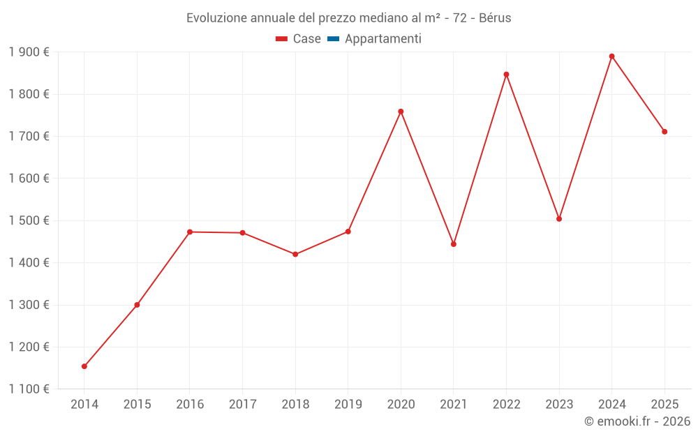 Evoluzione annuale del prezzo mediano al m² - 72 - Bérus