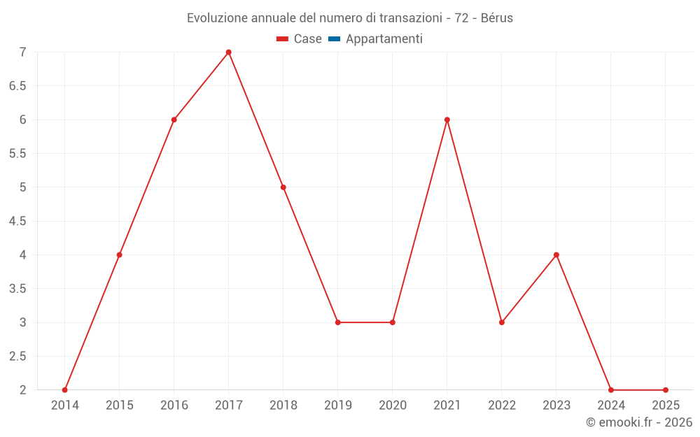 Evoluzione annuale del numero di transazioni - 72 - Bérus