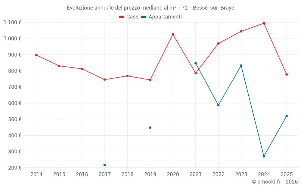 Evoluzione annuale del prezzo mediano al m² - 72 - Bessé-sur-Braye