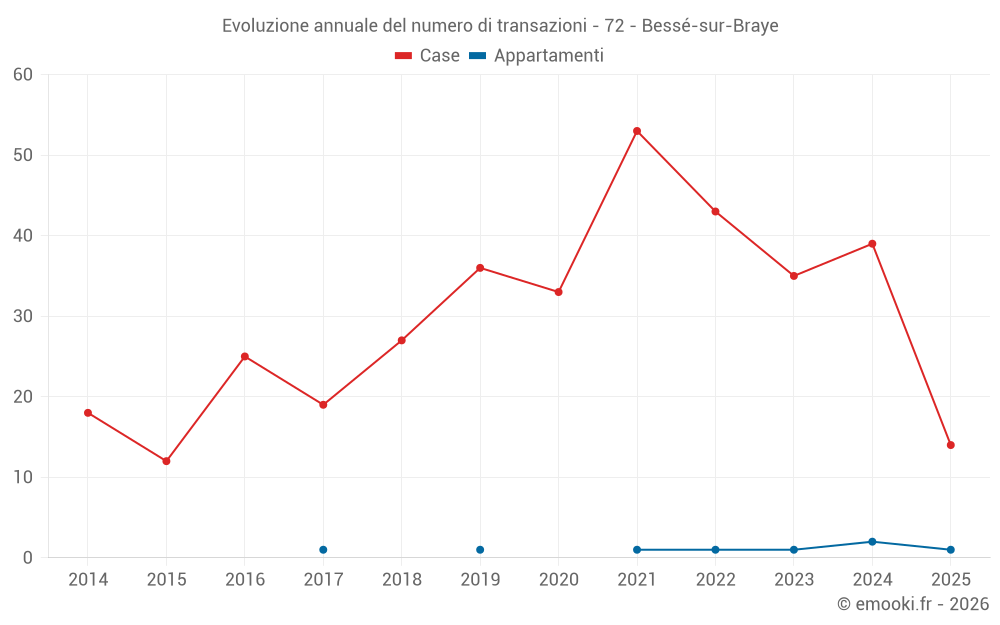 Evoluzione annuale del numero di transazioni - 72 - Bessé-sur-Braye