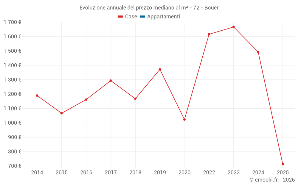Evoluzione annuale del prezzo mediano al m² - 72 - Bouër