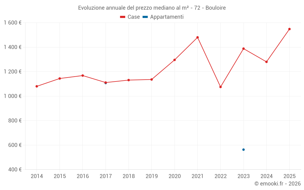 Evoluzione annuale del prezzo mediano al m² - 72 - Bouloire