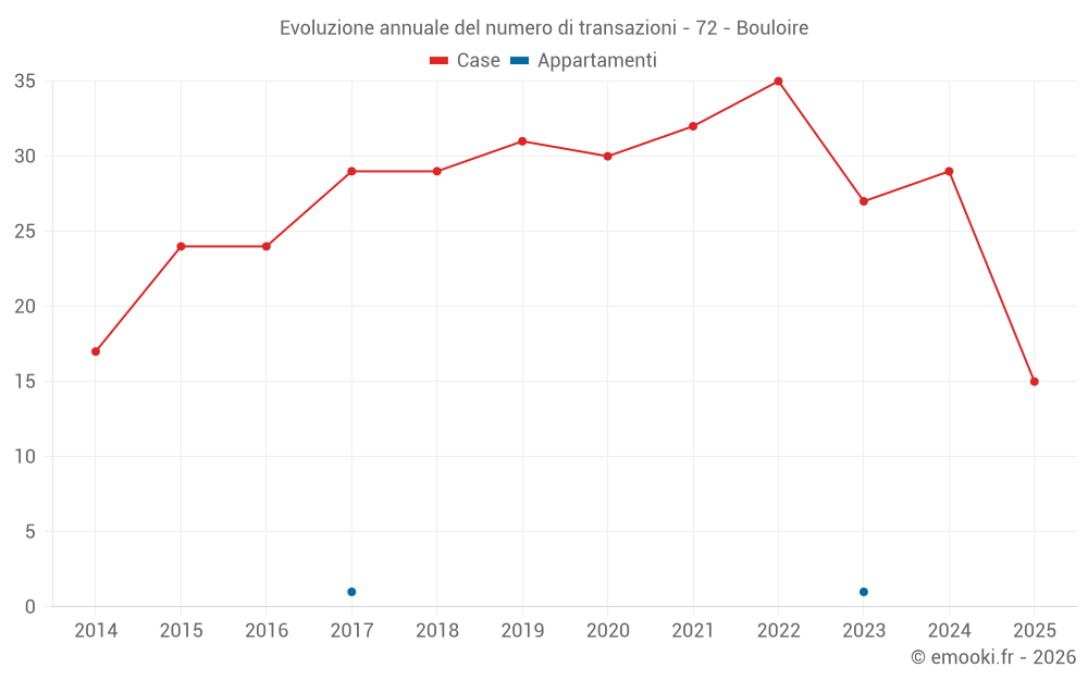 Evoluzione annuale del numero di transazioni - 72 - Bouloire