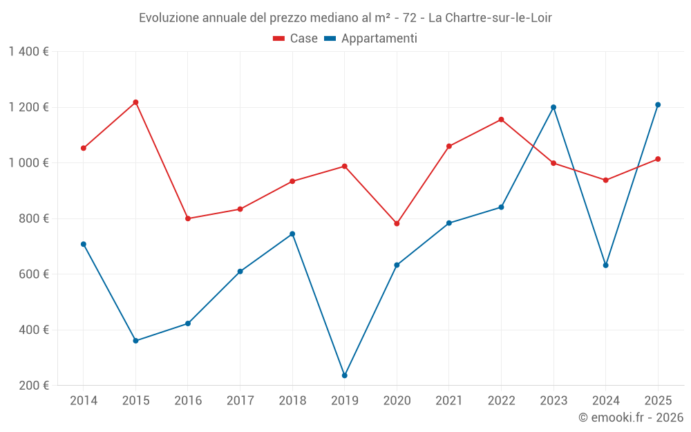 Evoluzione annuale del prezzo mediano al m² - 72 - La Chartre-sur-le-Loir