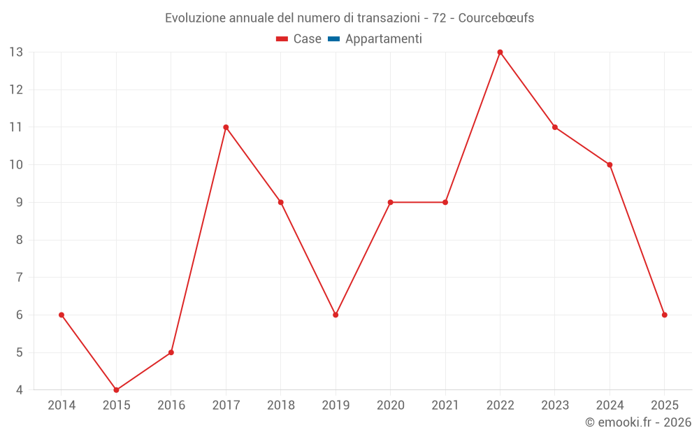 Evoluzione annuale del numero di transazioni - 72 - Courcebœufs