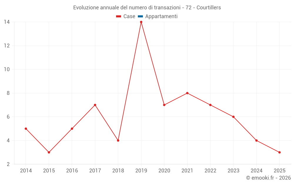 Evoluzione annuale del numero di transazioni - 72 - Courtillers