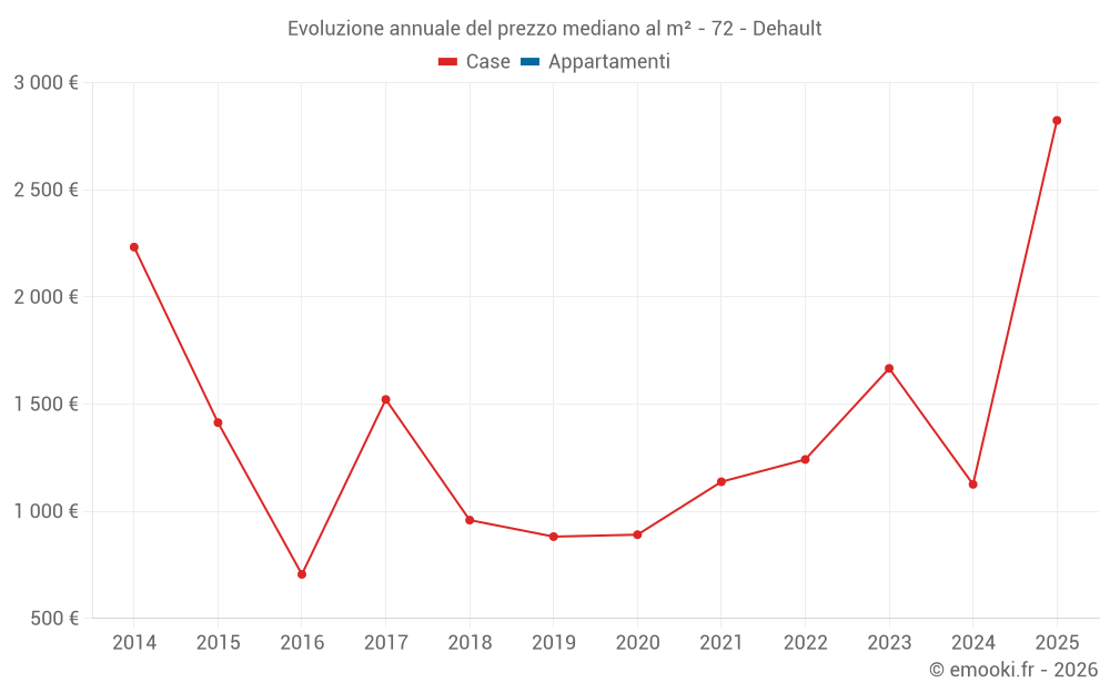 Evoluzione annuale del prezzo mediano al m² - 72 - Dehault