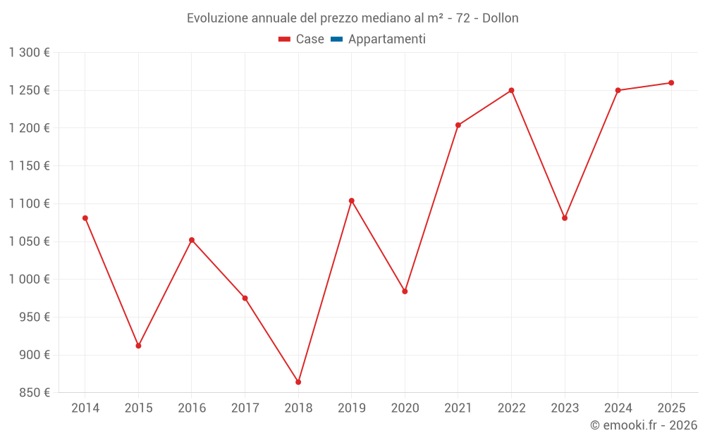 Evoluzione annuale del prezzo mediano al m² - 72 - Dollon