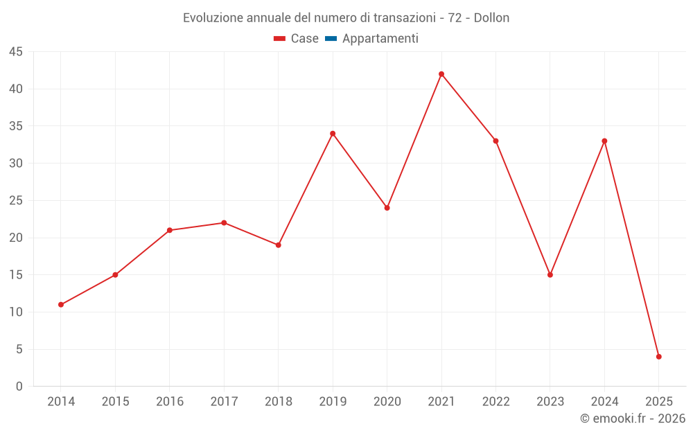 Evoluzione annuale del numero di transazioni - 72 - Dollon