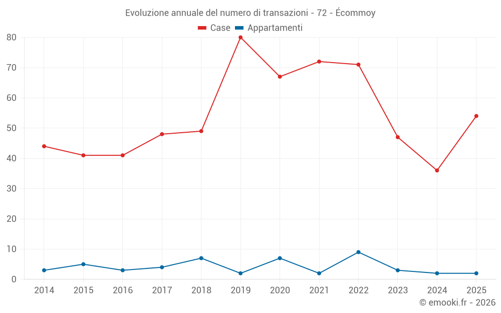 Evoluzione annuale del numero di transazioni - 72 - Écommoy