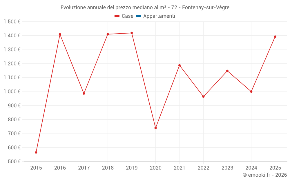 Evoluzione annuale del prezzo mediano al m² - 72 - Fontenay-sur-Vègre