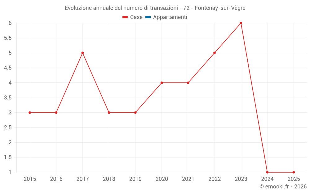 Evoluzione annuale del numero di transazioni - 72 - Fontenay-sur-Vègre
