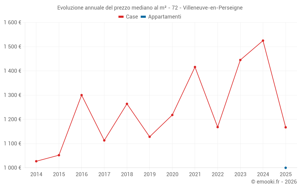Evoluzione annuale del prezzo mediano al m² - 72 - Villeneuve-en-Perseigne