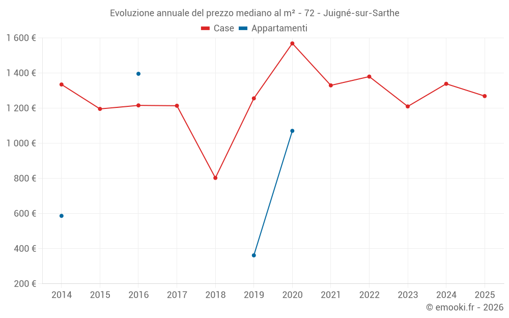 Evoluzione annuale del prezzo mediano al m² - 72 - Juigné-sur-Sarthe