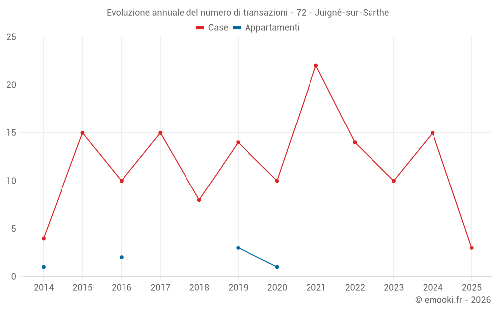 Evoluzione annuale del numero di transazioni - 72 - Juigné-sur-Sarthe