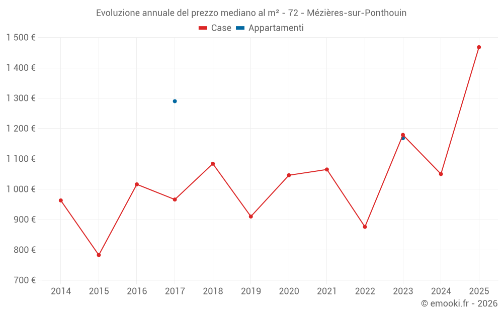Evoluzione annuale del prezzo mediano al m² - 72 - Mézières-sur-Ponthouin
