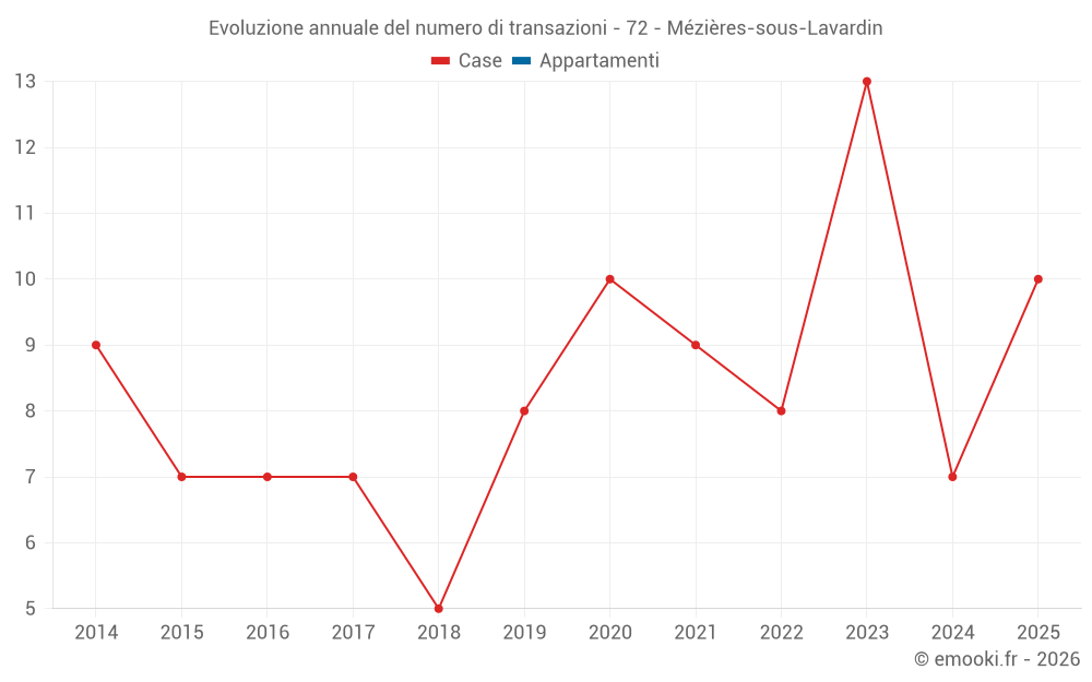 Evoluzione annuale del numero di transazioni - 72 - Mézières-sous-Lavardin