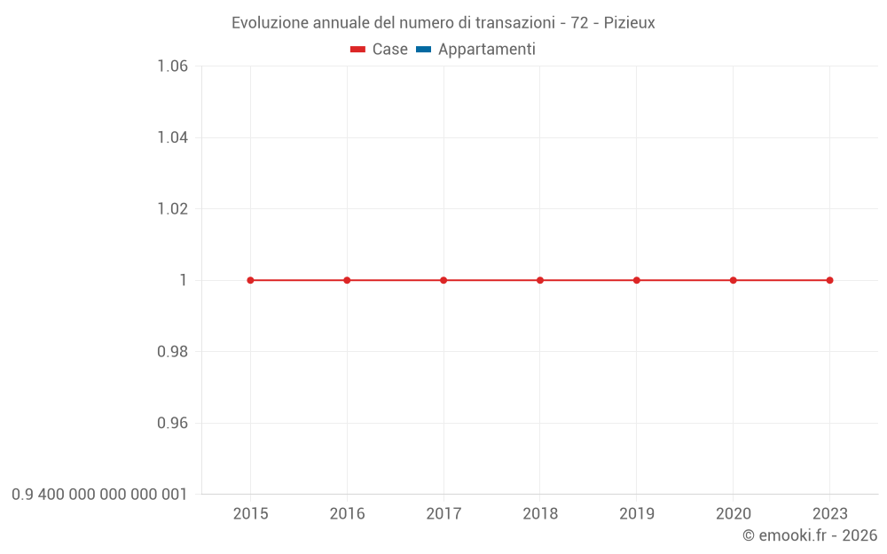 Evoluzione annuale del numero di transazioni - 72 - Pizieux