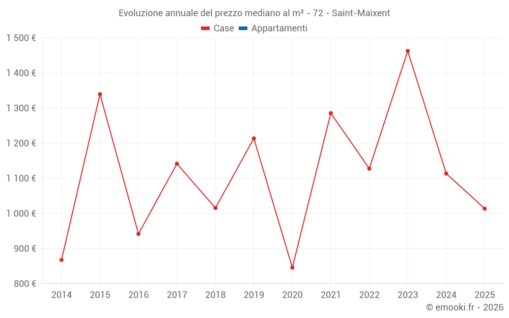 Evoluzione annuale del prezzo mediano al m² - 72 - Saint-Maixent