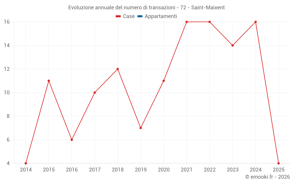 Evoluzione annuale del numero di transazioni - 72 - Saint-Maixent
